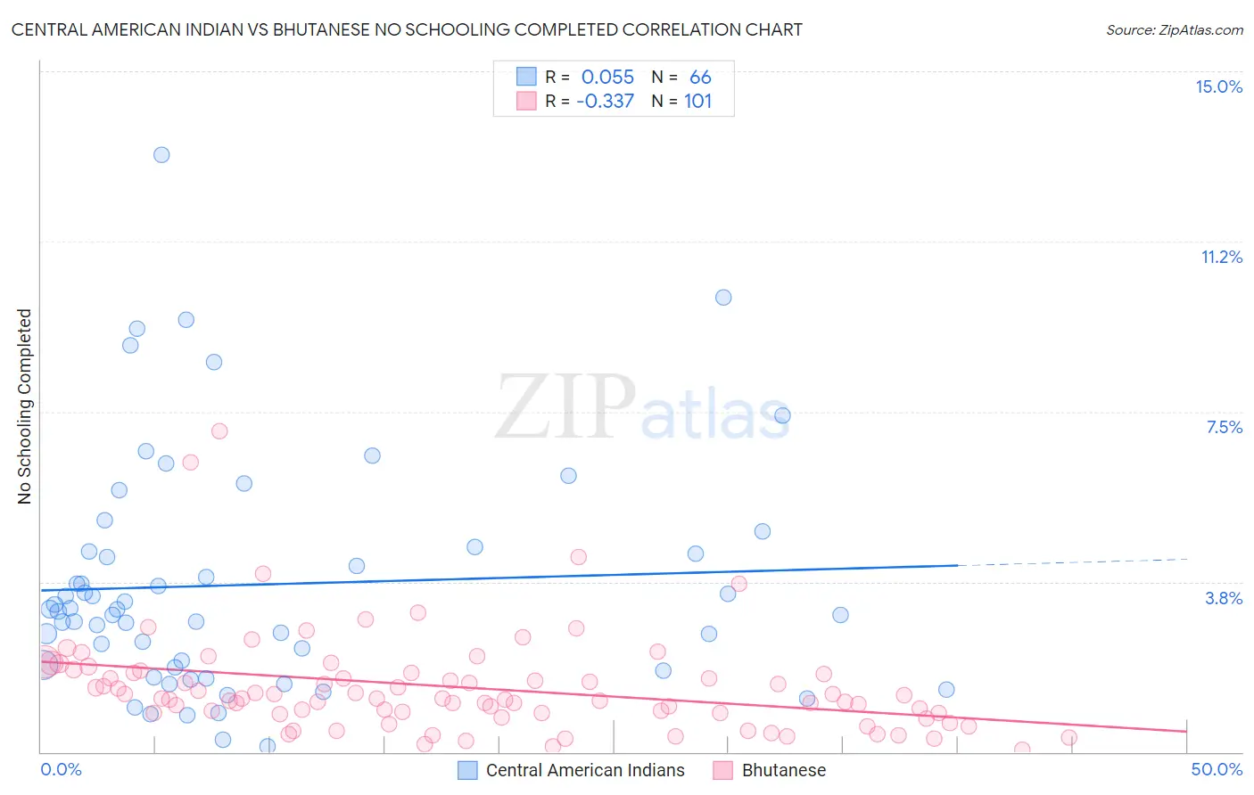 Central American Indian vs Bhutanese No Schooling Completed