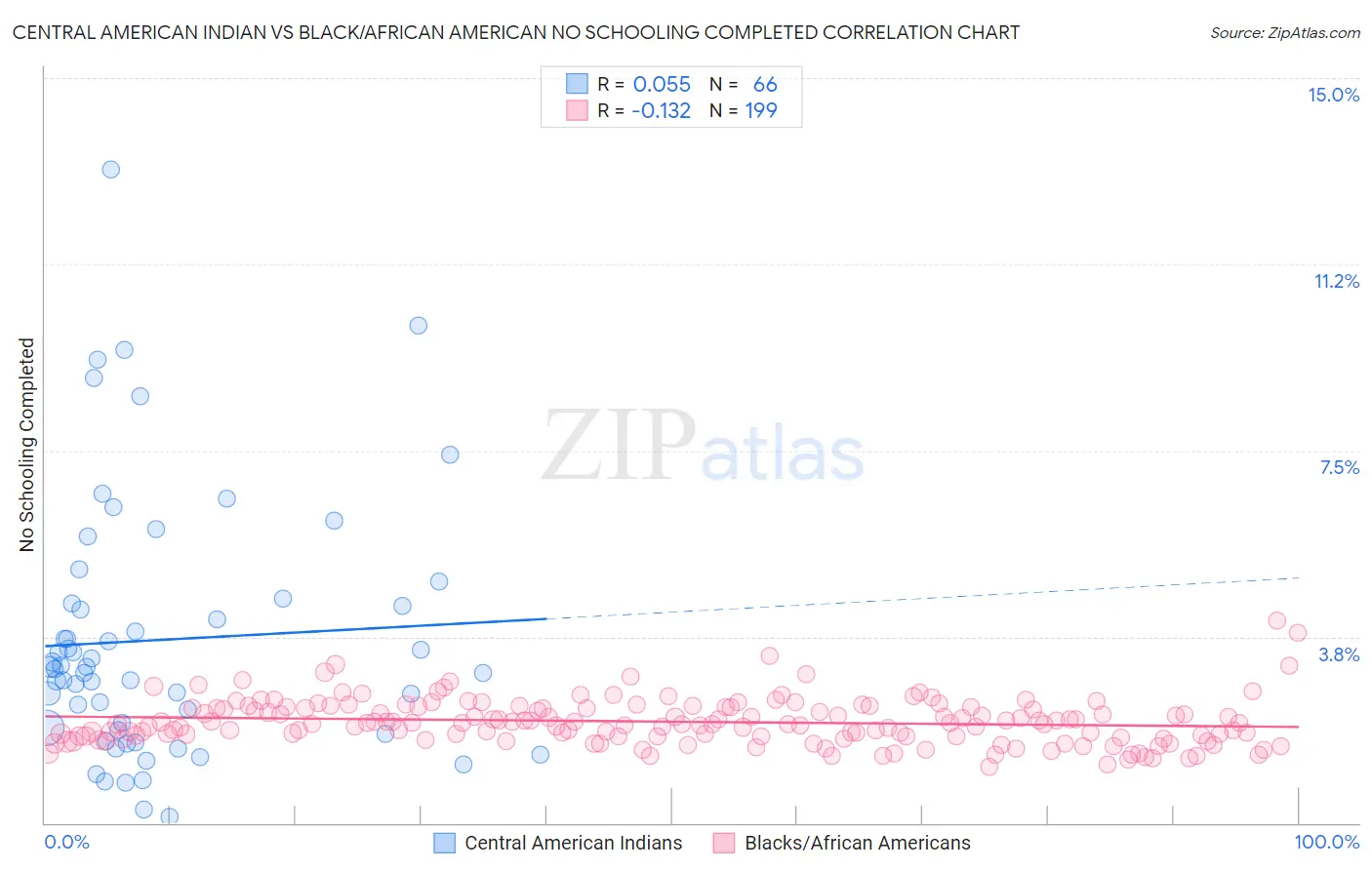 Central American Indian vs Black/African American No Schooling Completed