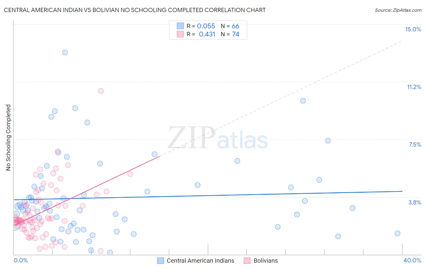 Central American Indian vs Bolivian No Schooling Completed