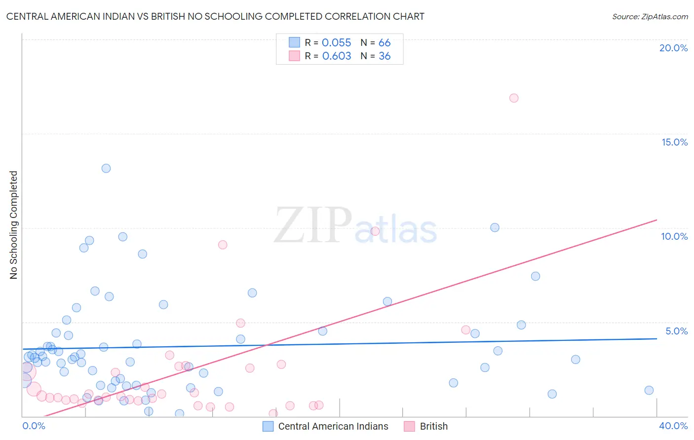 Central American Indian vs British No Schooling Completed