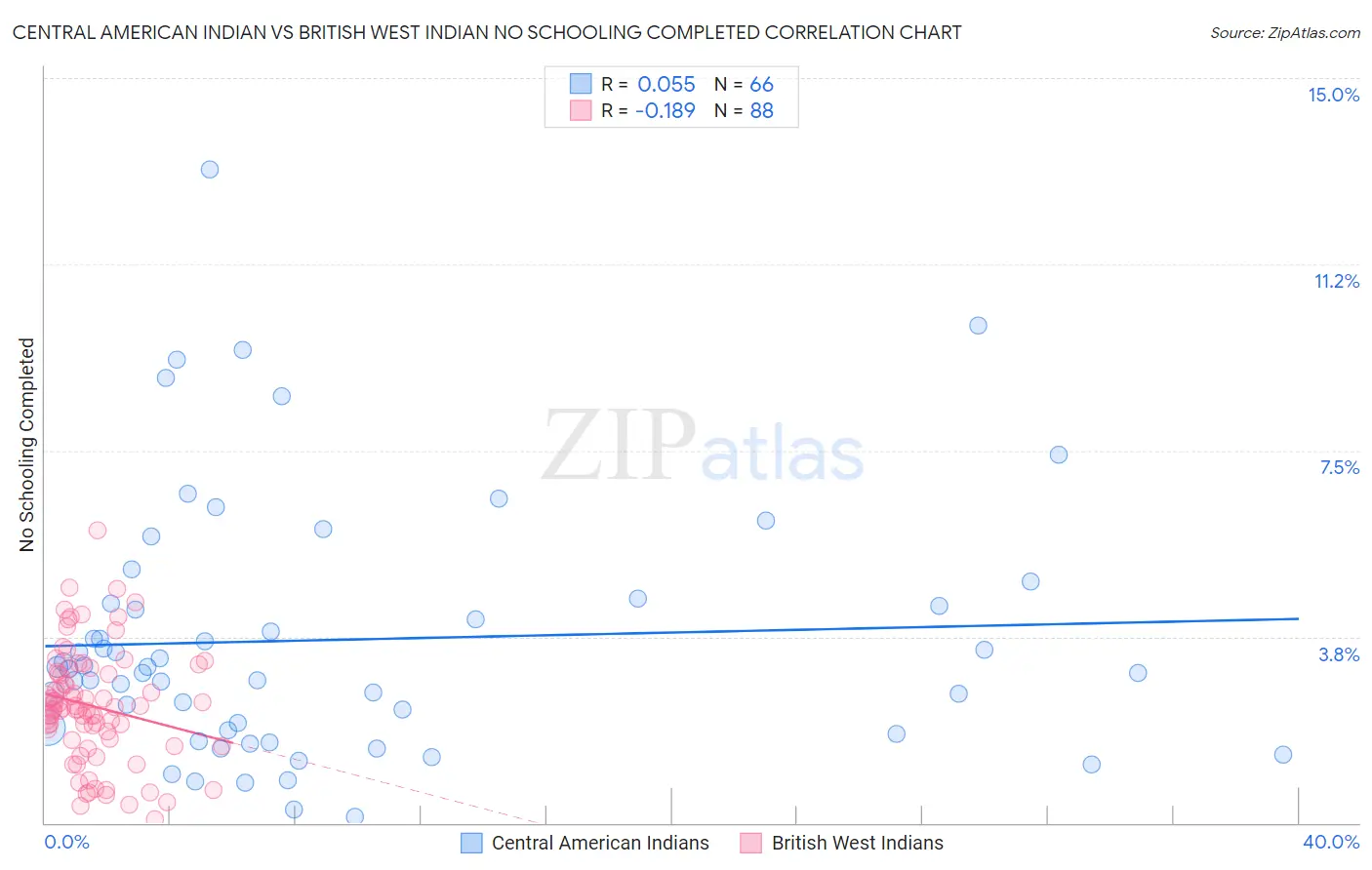 Central American Indian vs British West Indian No Schooling Completed