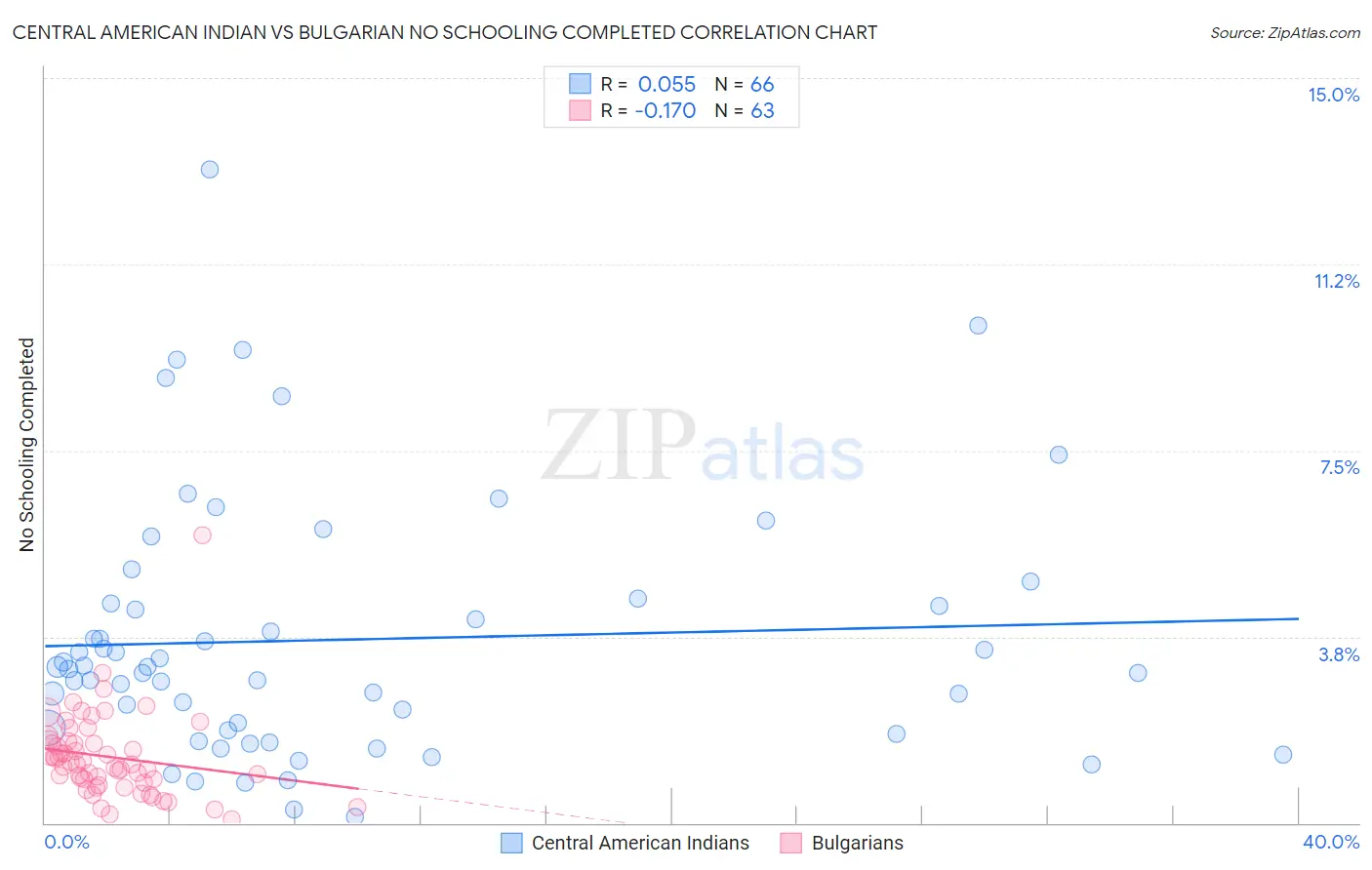 Central American Indian vs Bulgarian No Schooling Completed