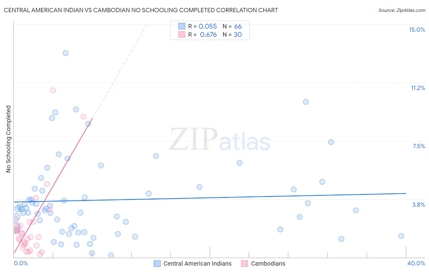 Central American Indian vs Cambodian No Schooling Completed