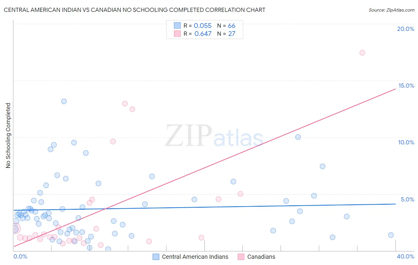 Central American Indian vs Canadian No Schooling Completed