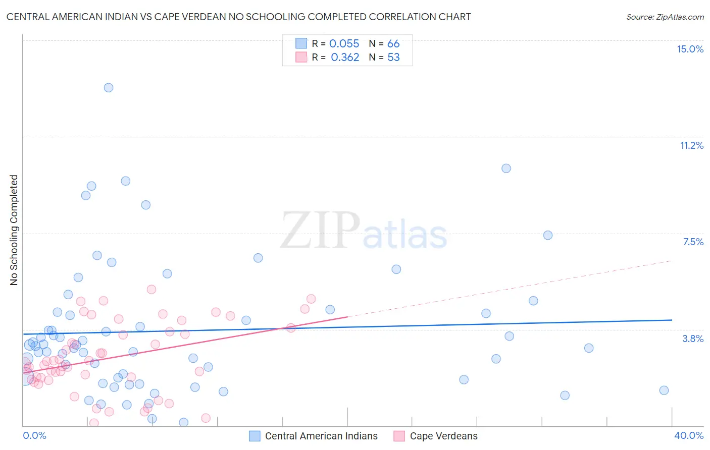 Central American Indian vs Cape Verdean No Schooling Completed