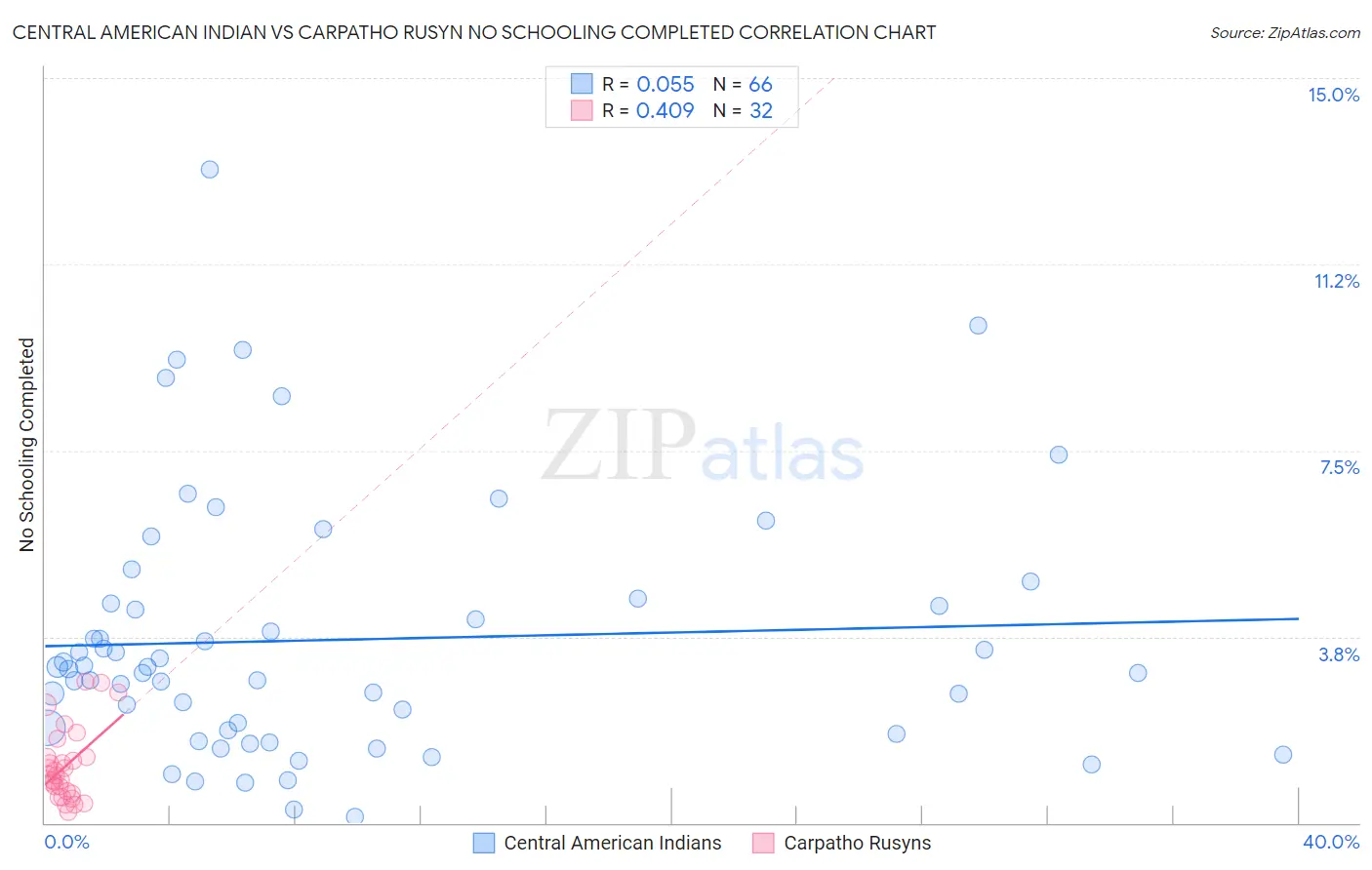 Central American Indian vs Carpatho Rusyn No Schooling Completed