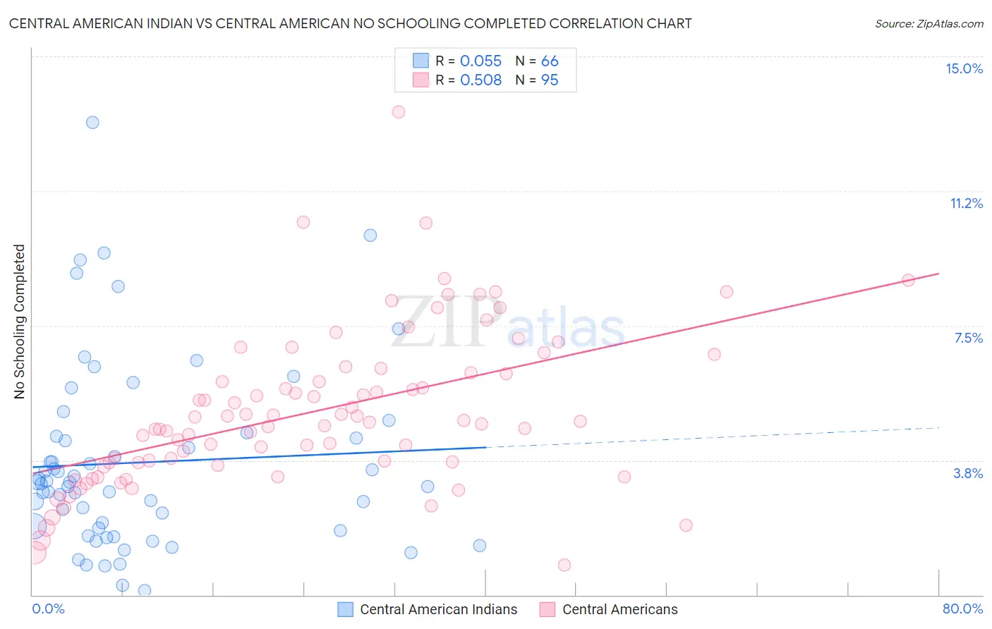 Central American Indian vs Central American No Schooling Completed