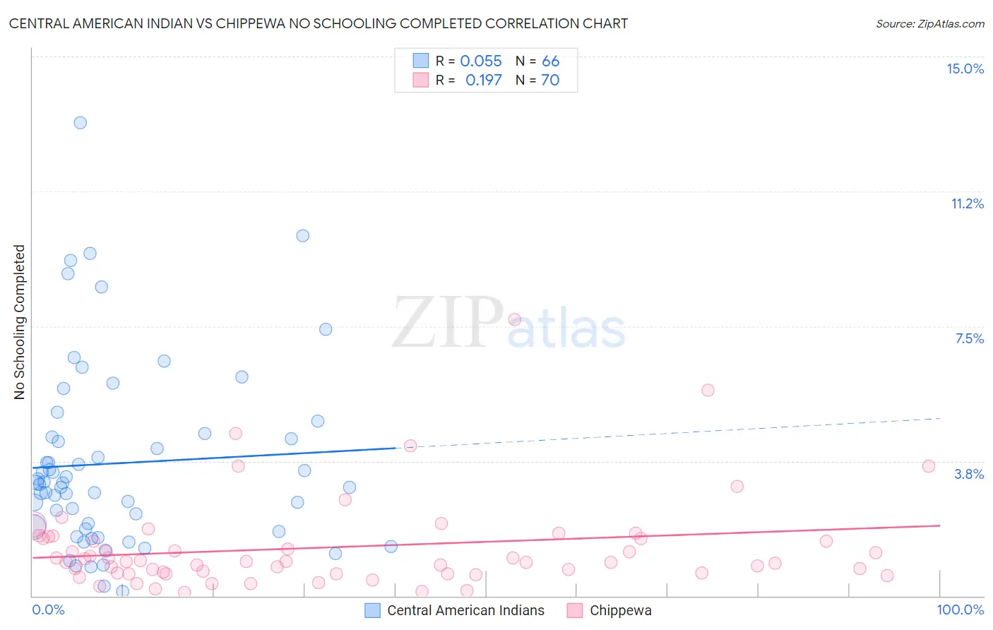 Central American Indian vs Chippewa No Schooling Completed