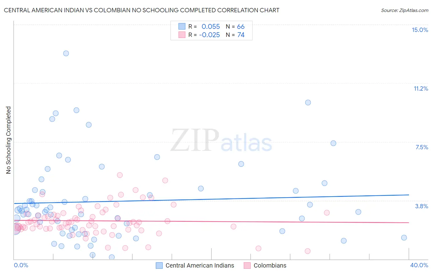 Central American Indian vs Colombian No Schooling Completed