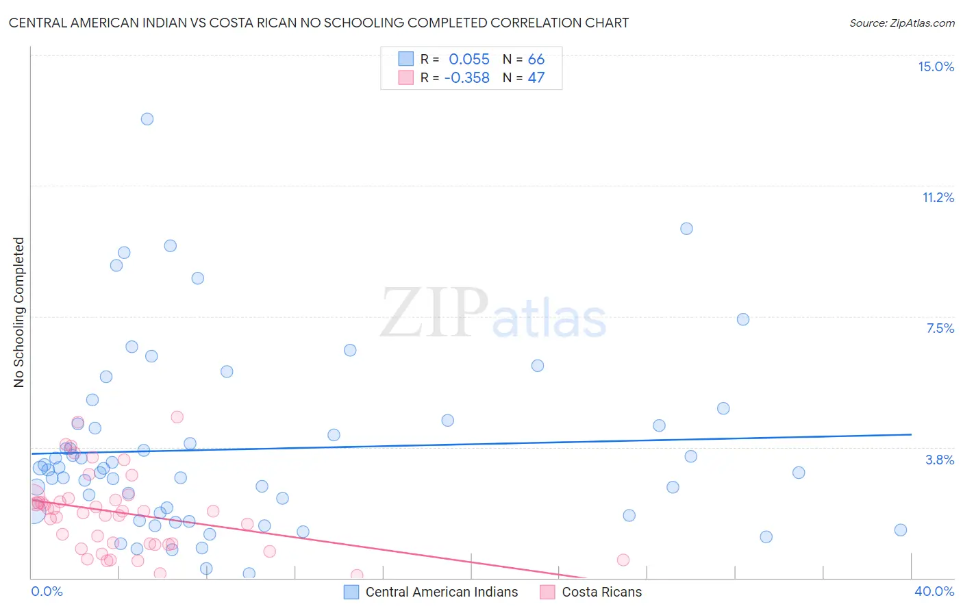 Central American Indian vs Costa Rican No Schooling Completed