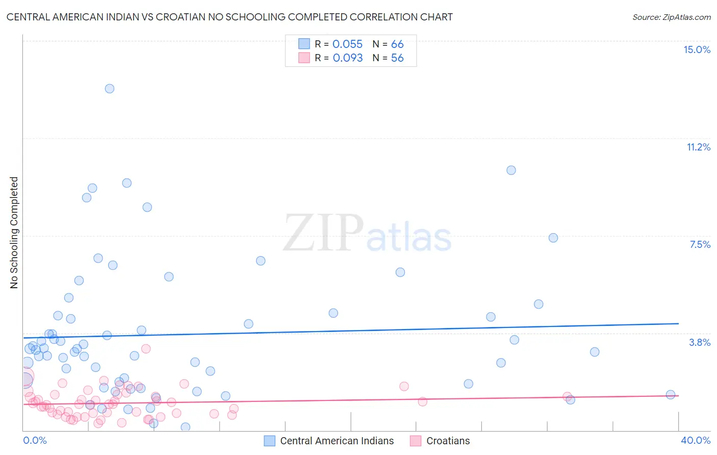 Central American Indian vs Croatian No Schooling Completed