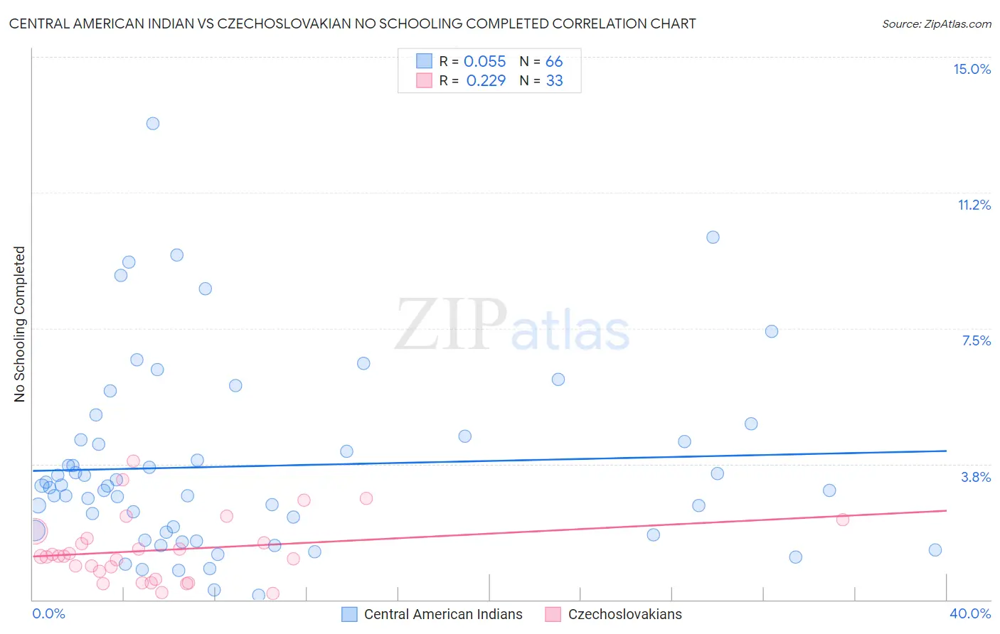 Central American Indian vs Czechoslovakian No Schooling Completed