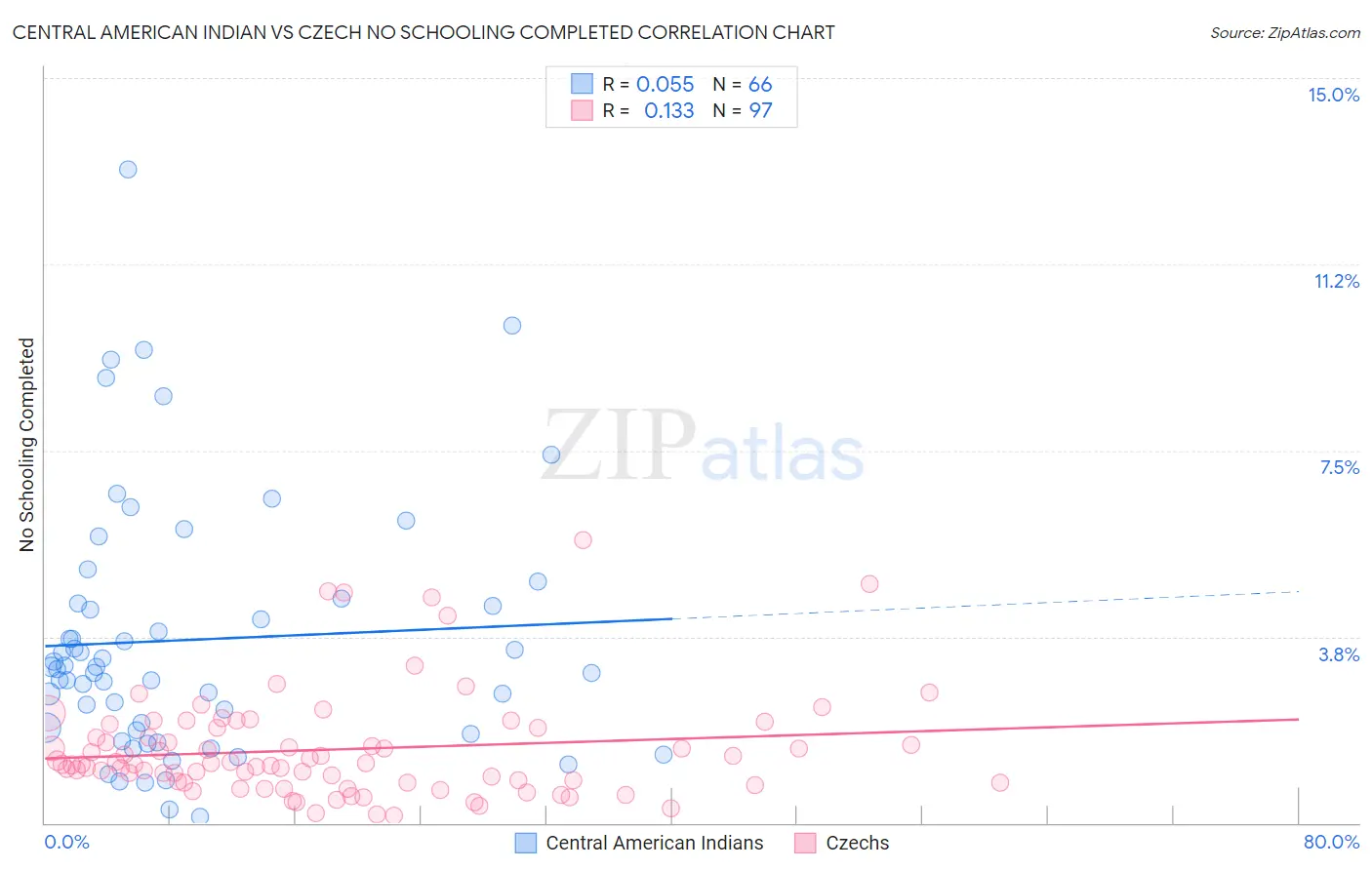 Central American Indian vs Czech No Schooling Completed