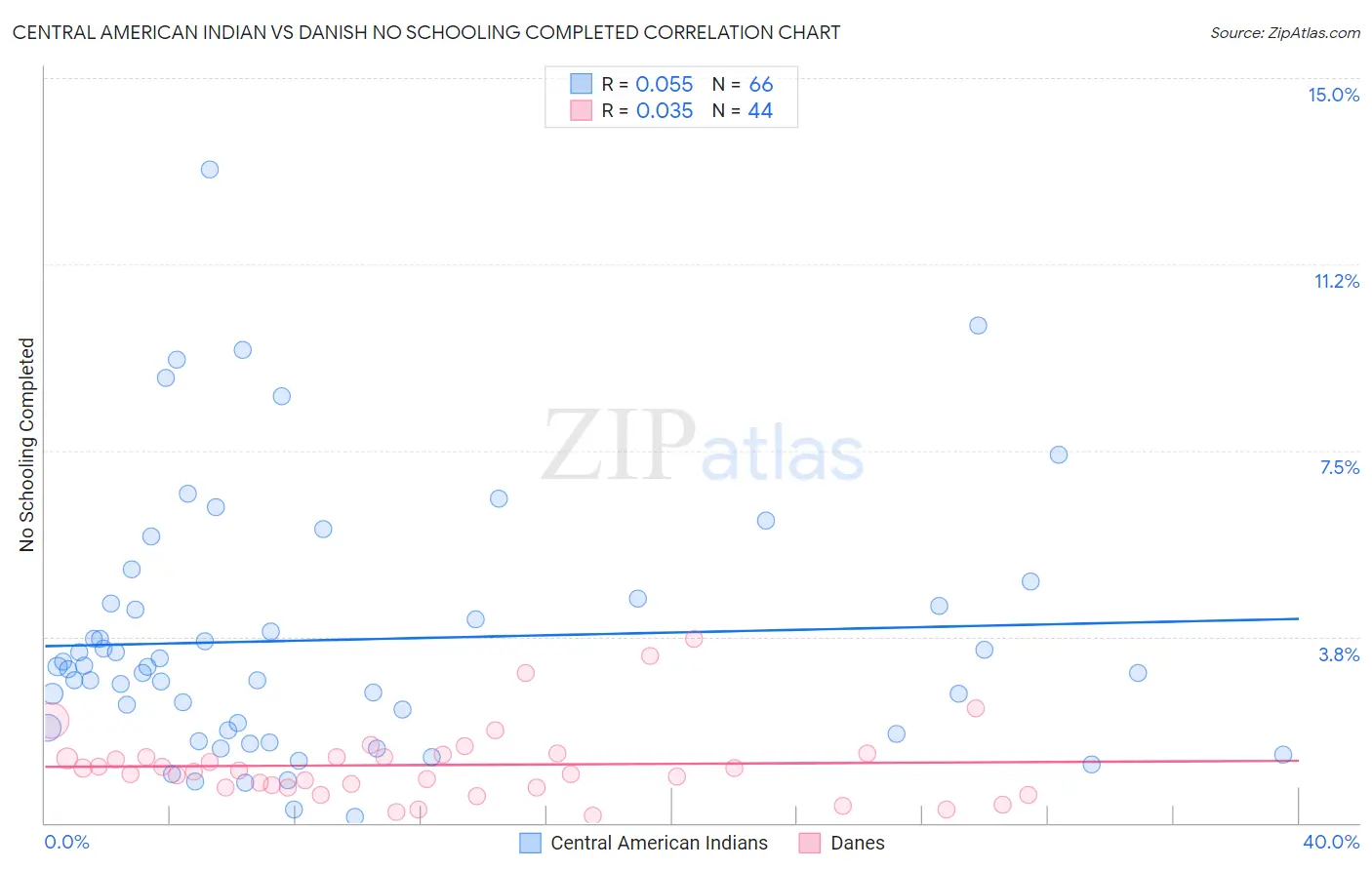 Central American Indian vs Danish No Schooling Completed