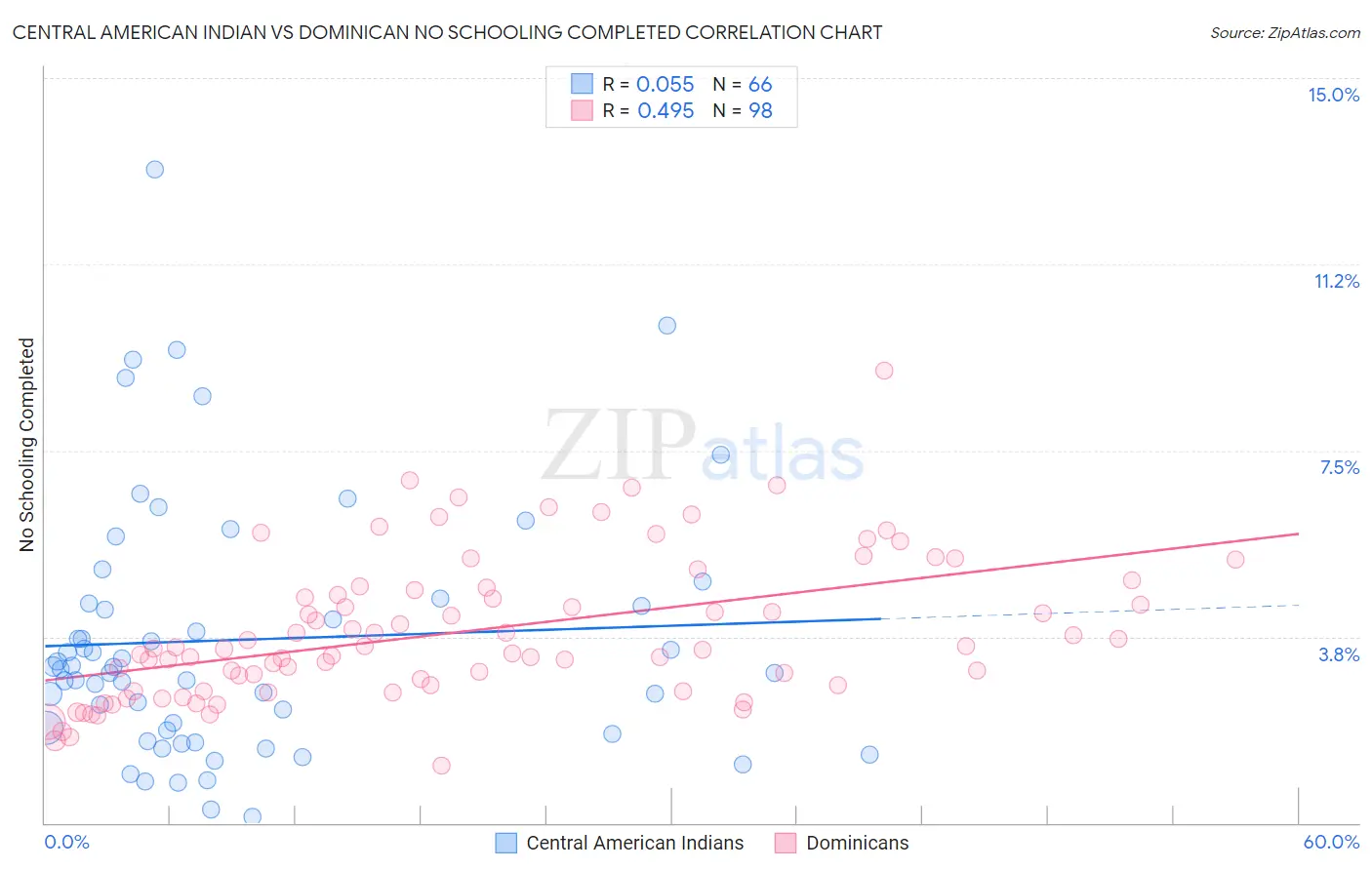Central American Indian vs Dominican No Schooling Completed