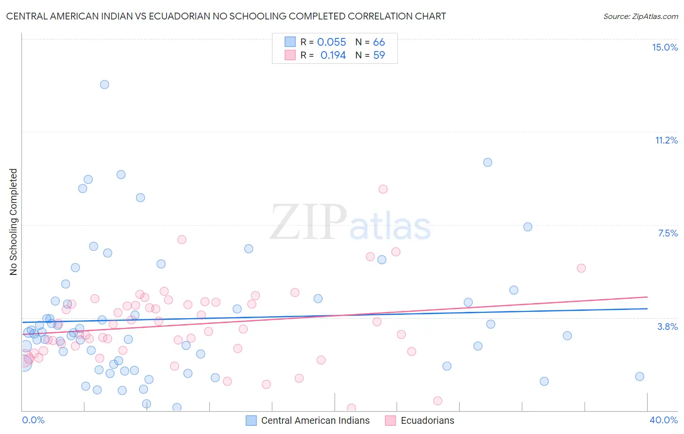 Central American Indian vs Ecuadorian No Schooling Completed