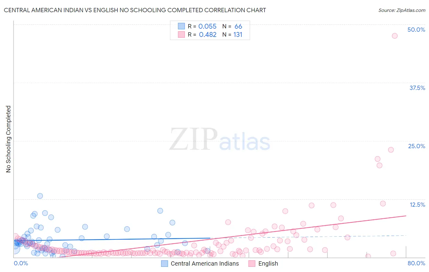 Central American Indian vs English No Schooling Completed