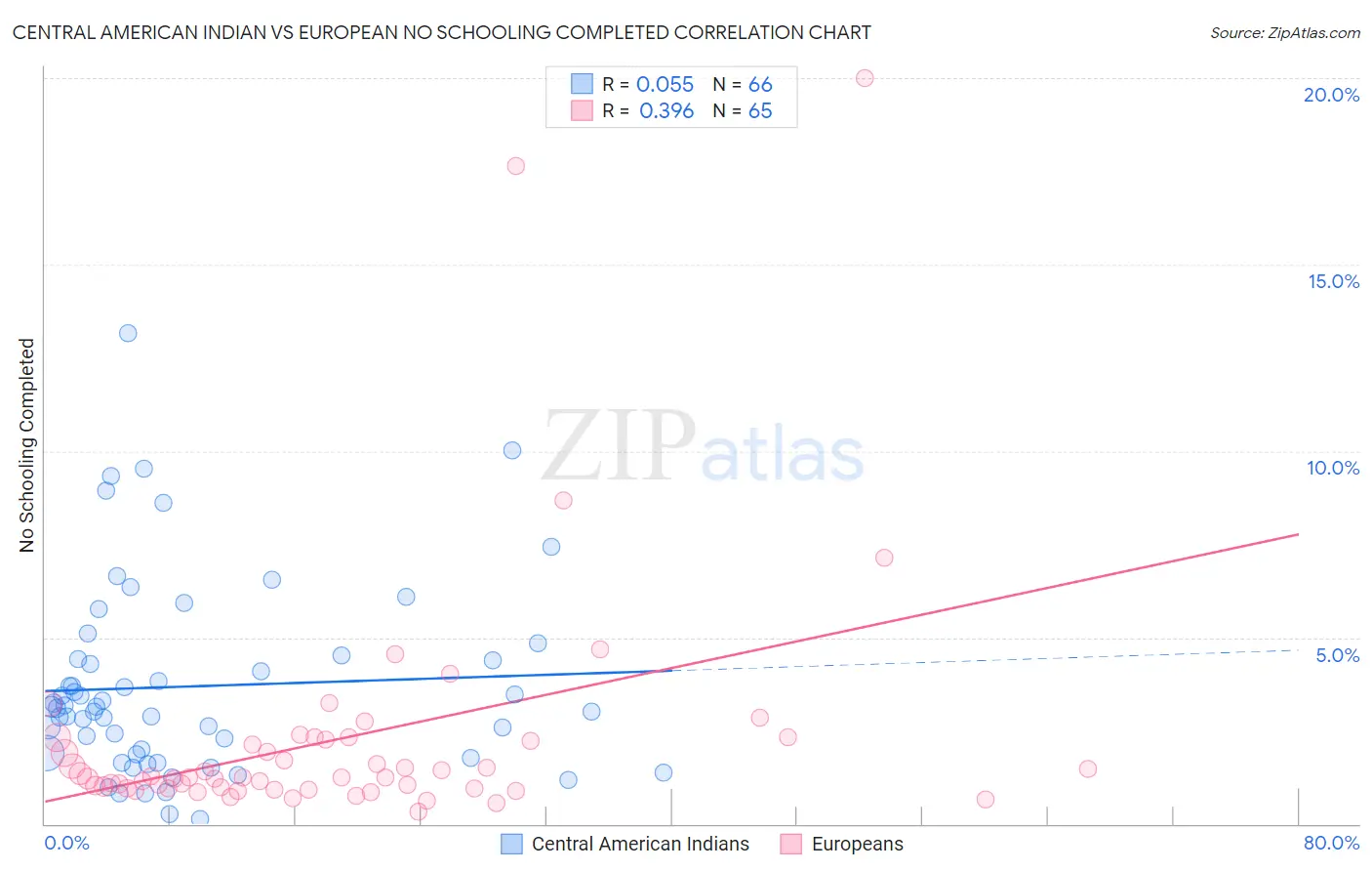 Central American Indian vs European No Schooling Completed