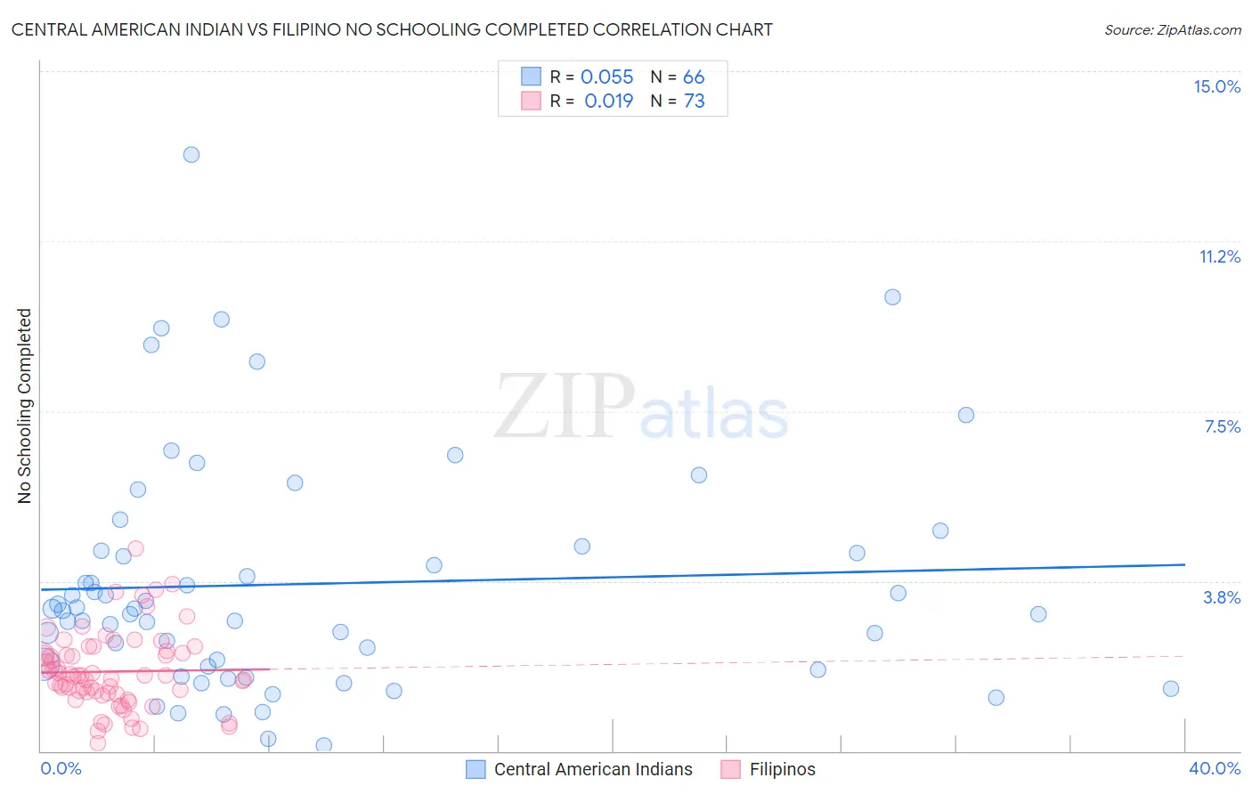 Central American Indian vs Filipino No Schooling Completed