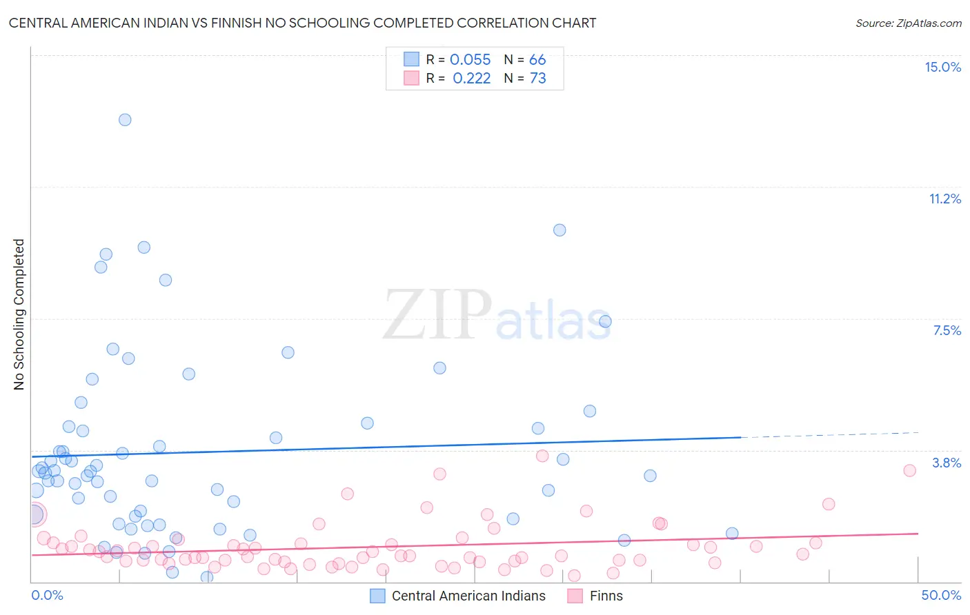 Central American Indian vs Finnish No Schooling Completed