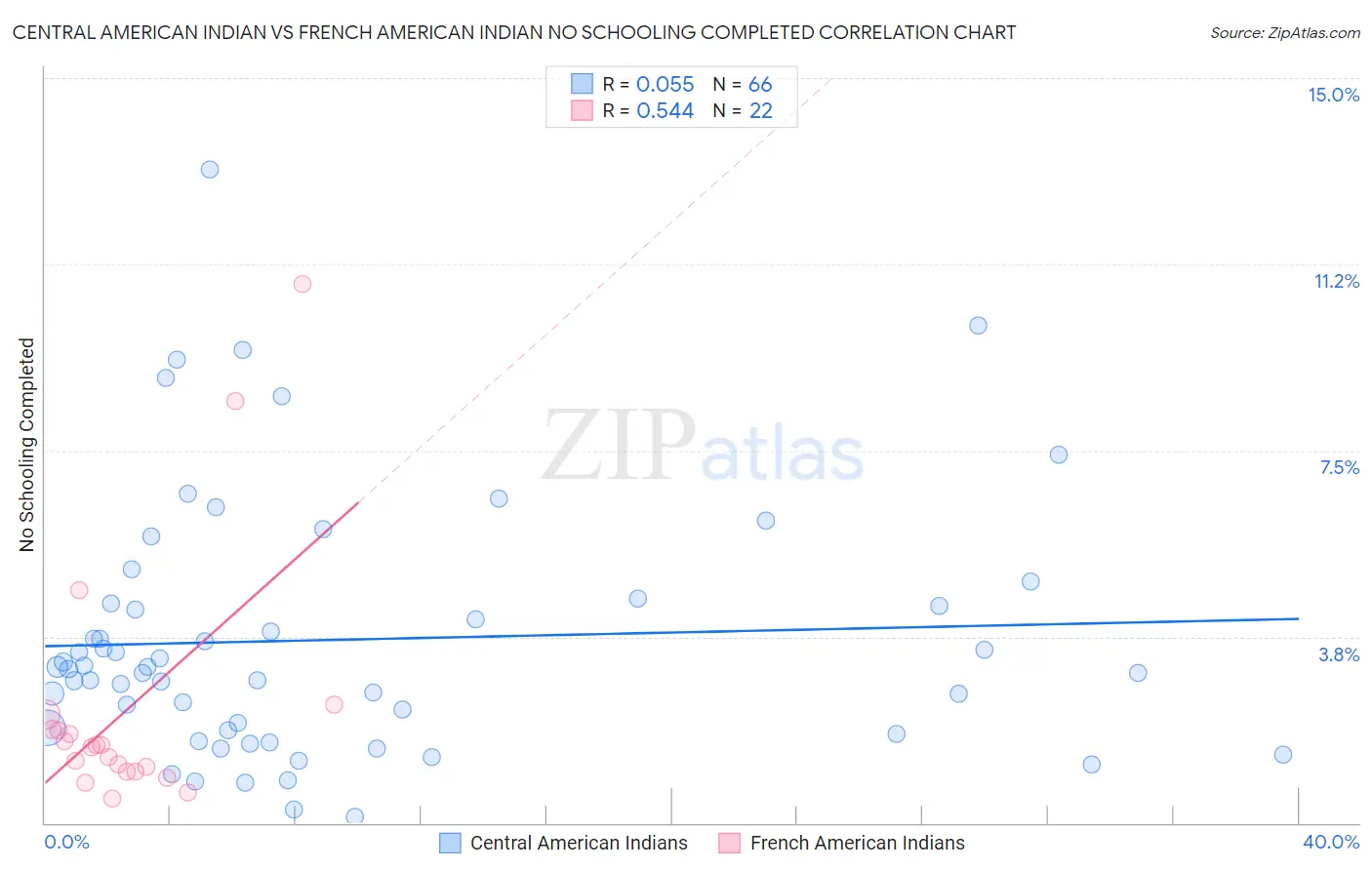Central American Indian vs French American Indian No Schooling Completed