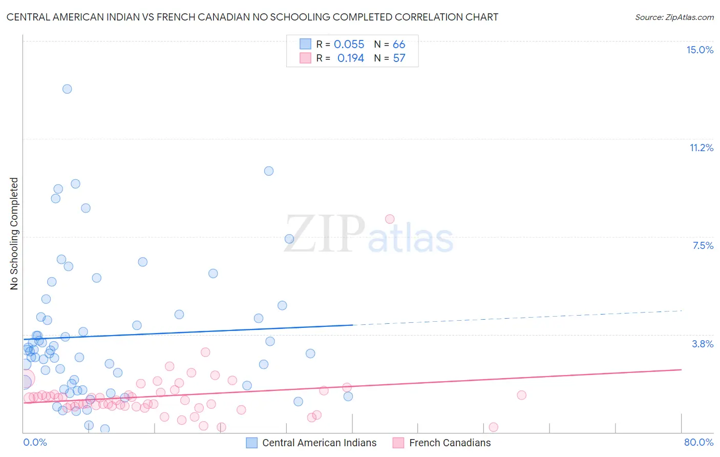 Central American Indian vs French Canadian No Schooling Completed