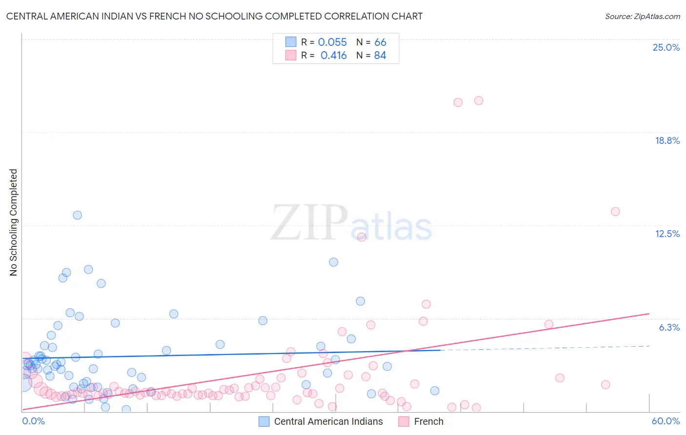 Central American Indian vs French No Schooling Completed