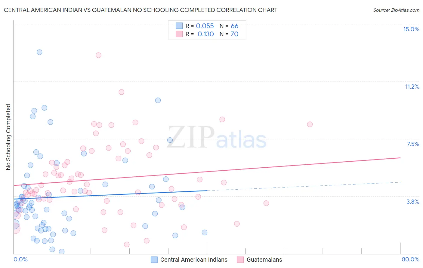 Central American Indian vs Guatemalan No Schooling Completed