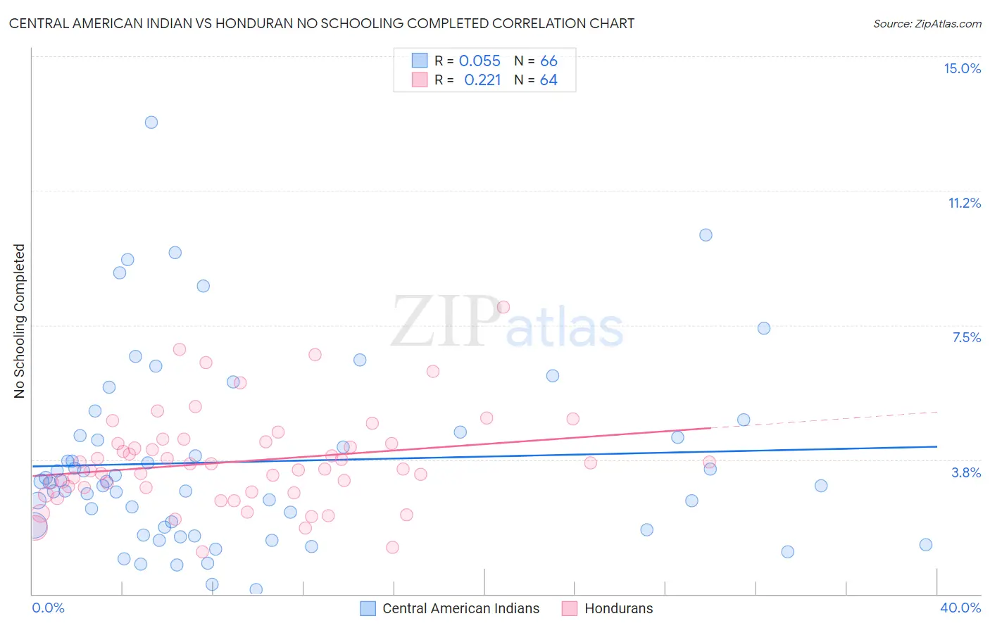 Central American Indian vs Honduran No Schooling Completed
