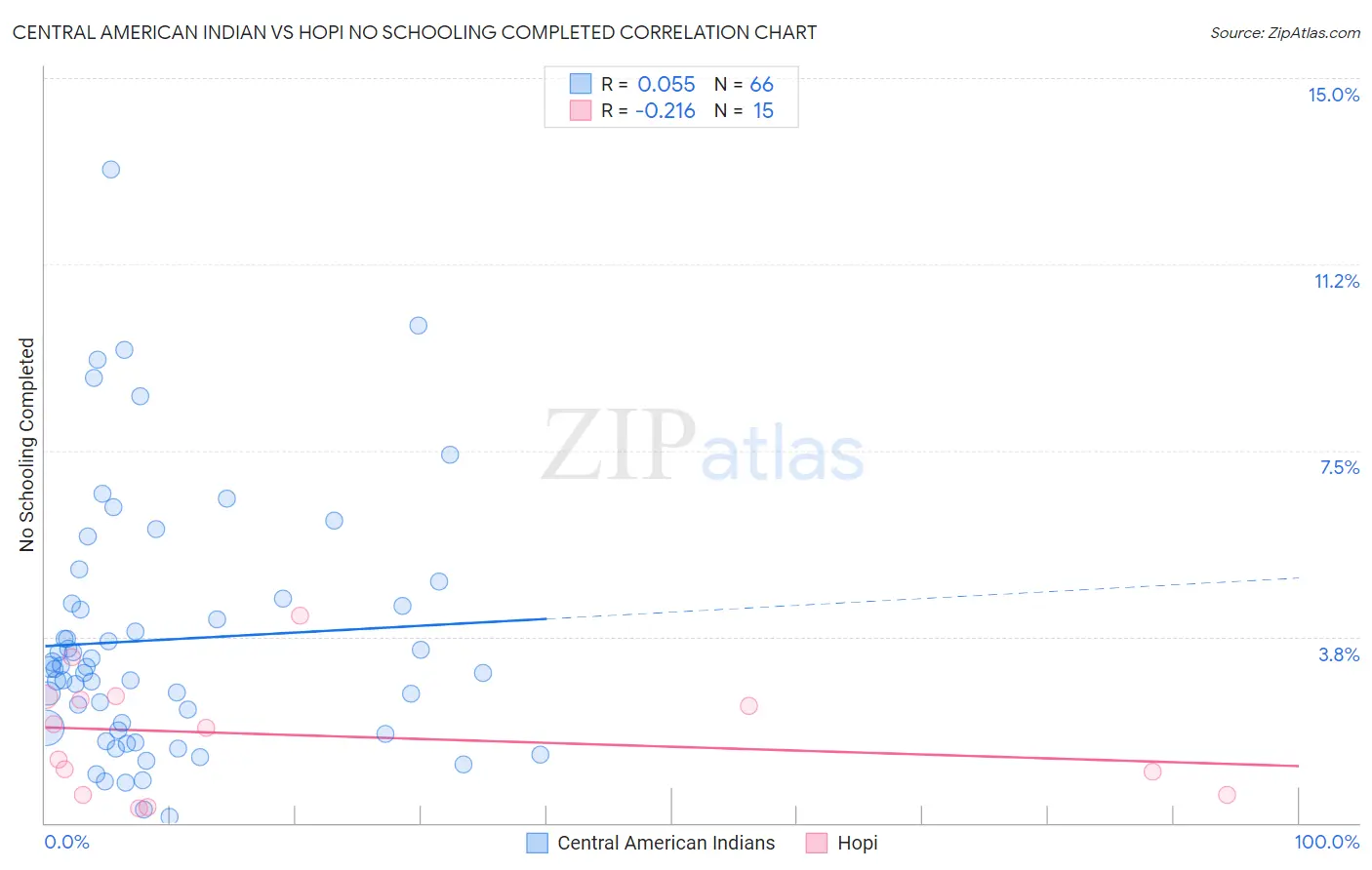 Central American Indian vs Hopi No Schooling Completed