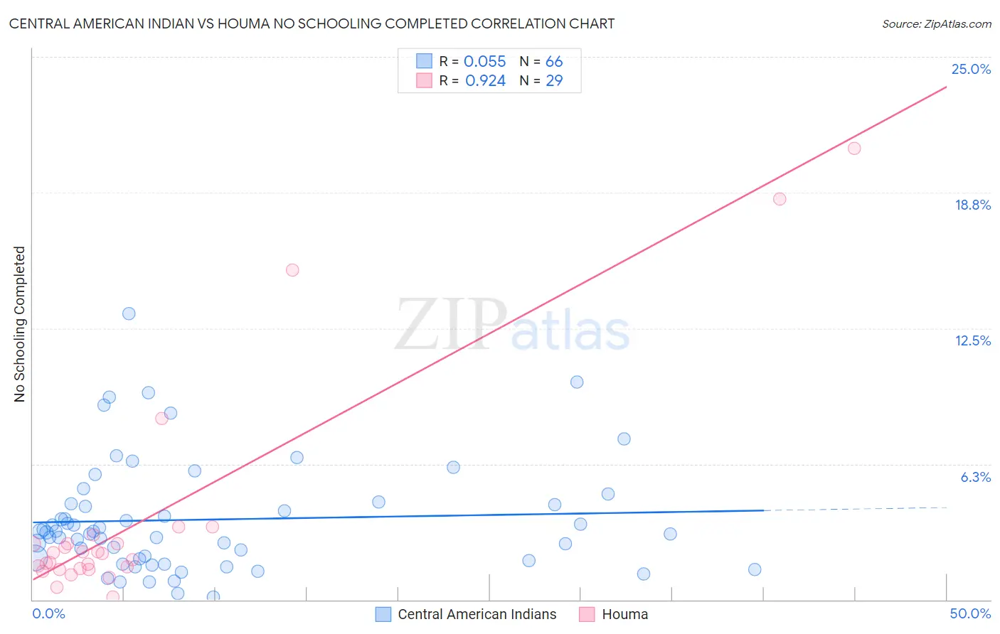 Central American Indian vs Houma No Schooling Completed