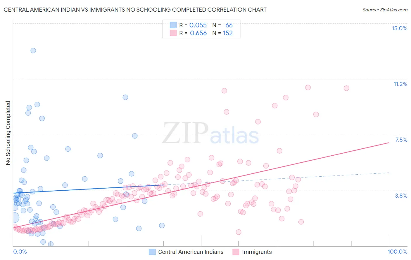 Central American Indian vs Immigrants No Schooling Completed