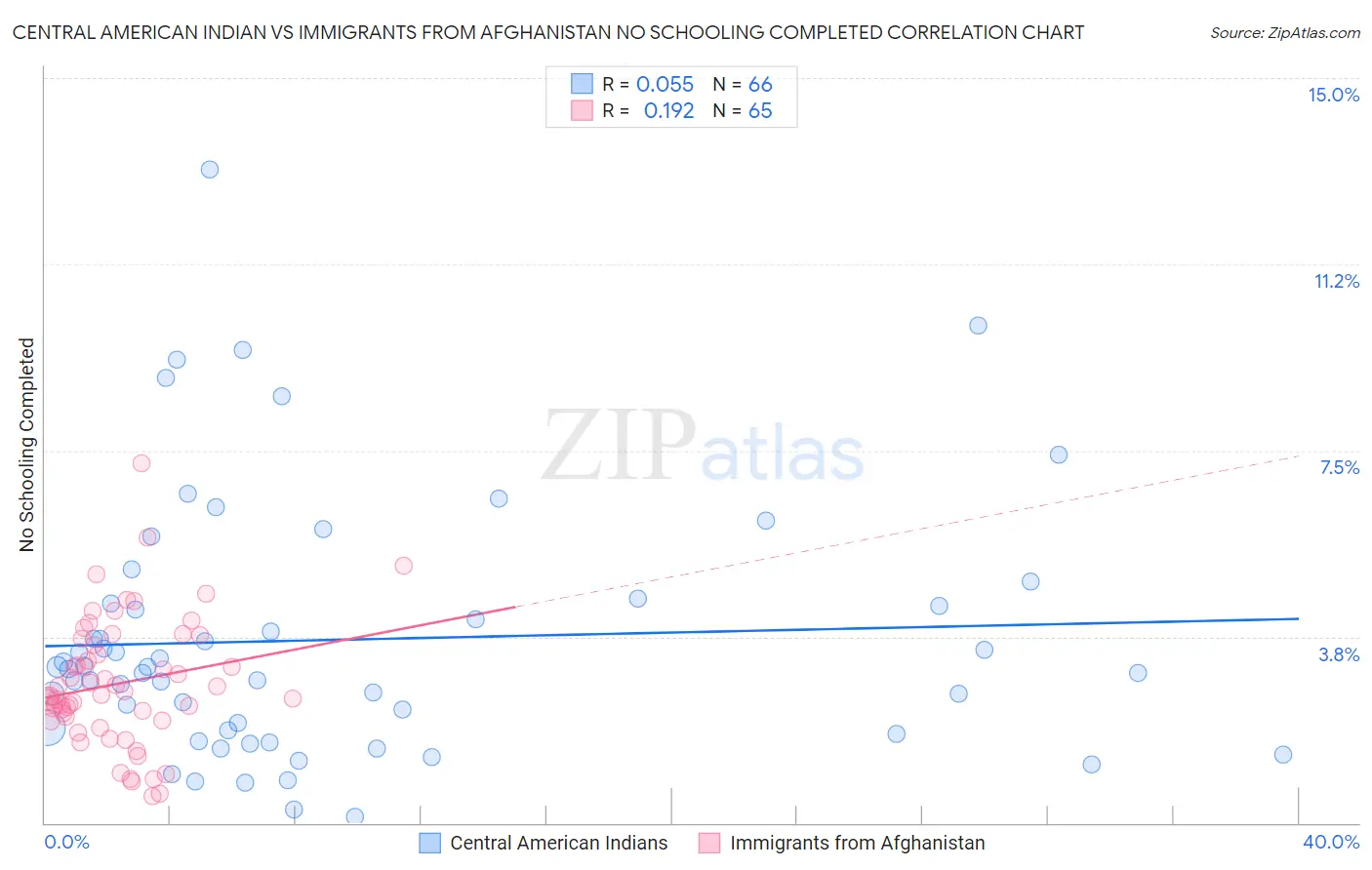 Central American Indian vs Immigrants from Afghanistan No Schooling Completed