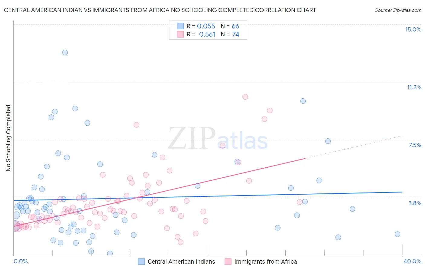 Central American Indian vs Immigrants from Africa No Schooling Completed