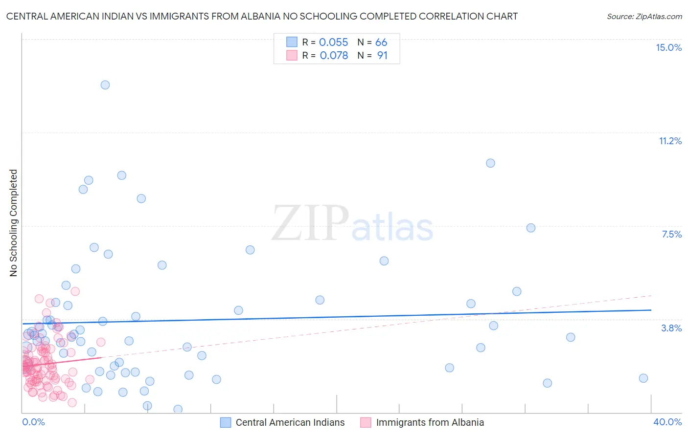 Central American Indian vs Immigrants from Albania No Schooling Completed