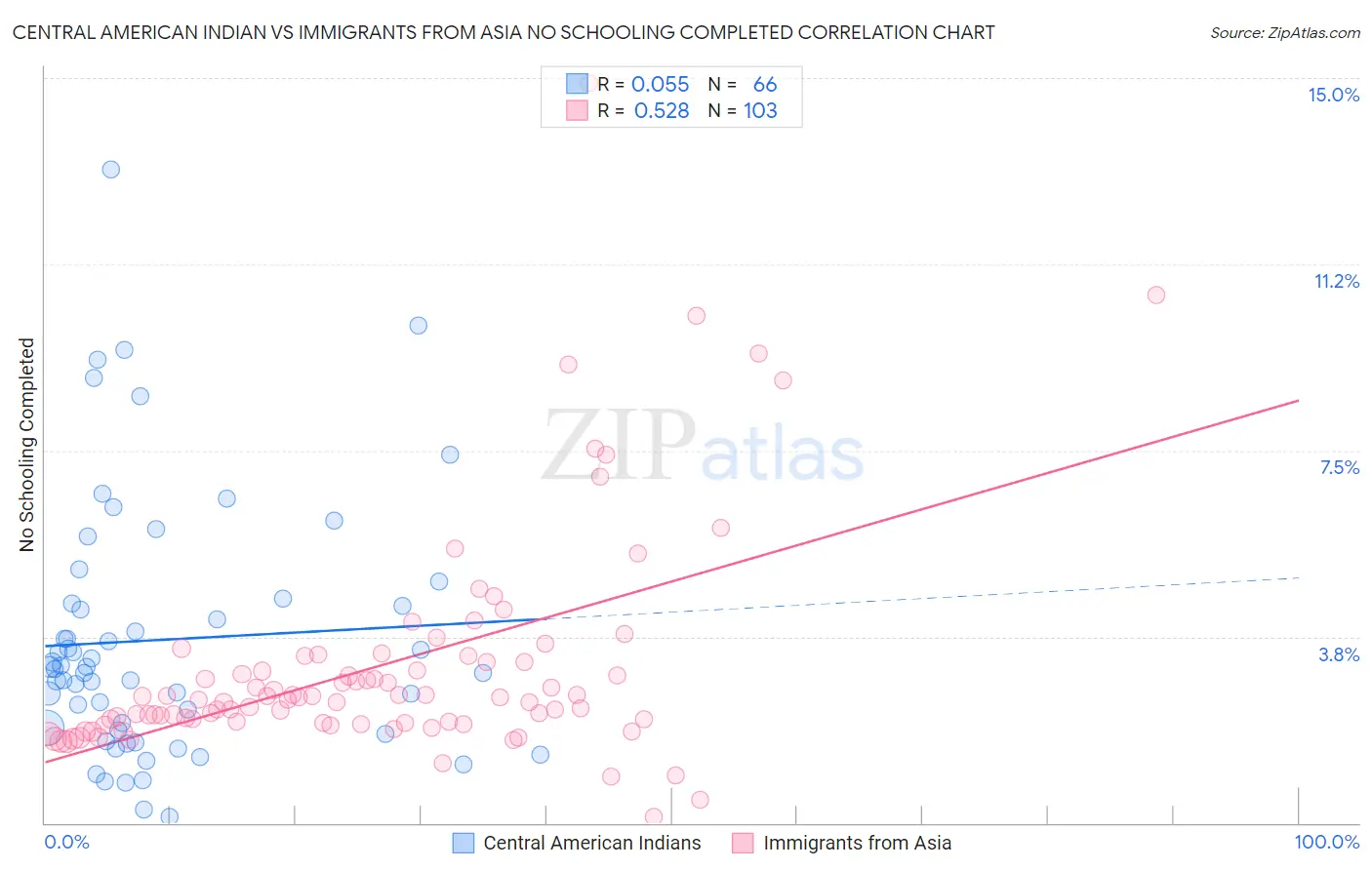 Central American Indian vs Immigrants from Asia No Schooling Completed