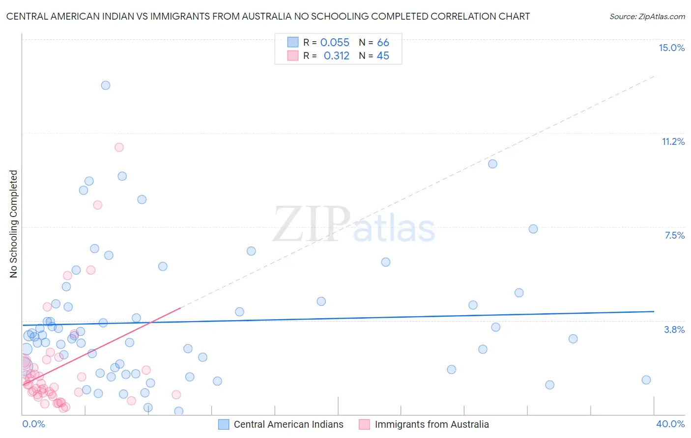 Central American Indian vs Immigrants from Australia No Schooling Completed