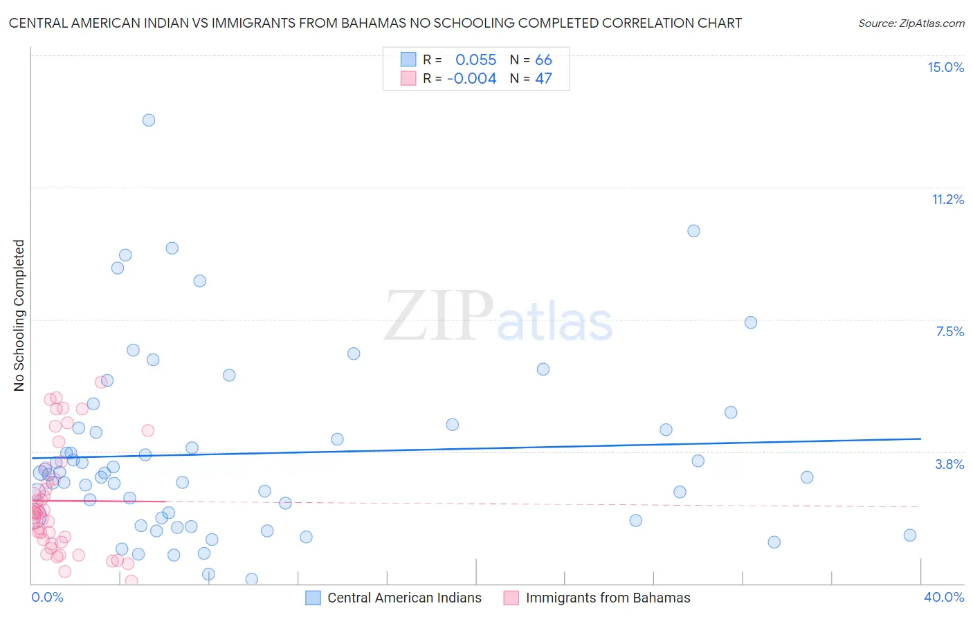 Central American Indian vs Immigrants from Bahamas No Schooling Completed