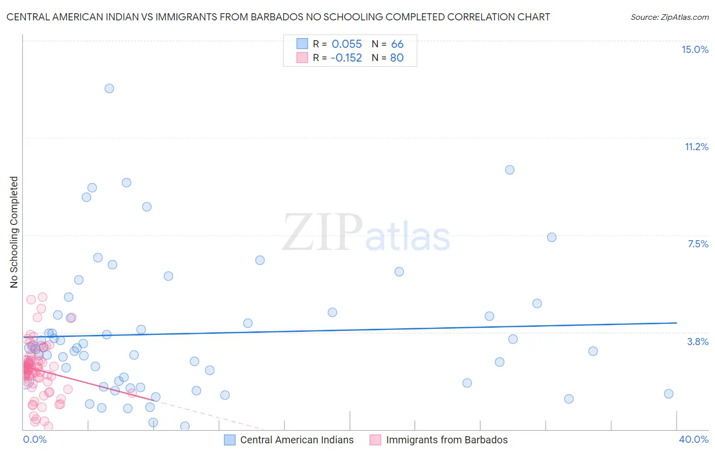 Central American Indian vs Immigrants from Barbados No Schooling Completed