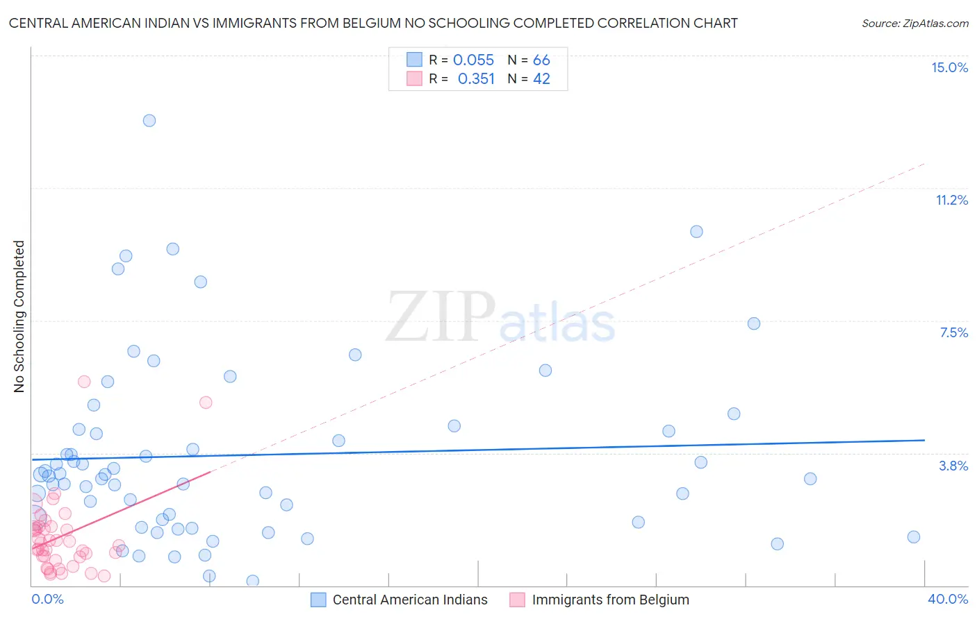 Central American Indian vs Immigrants from Belgium No Schooling Completed