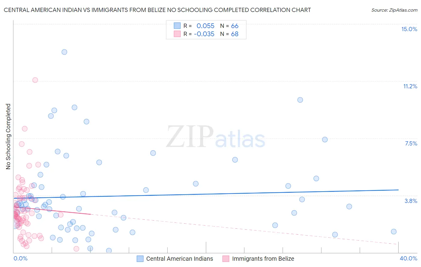 Central American Indian vs Immigrants from Belize No Schooling Completed