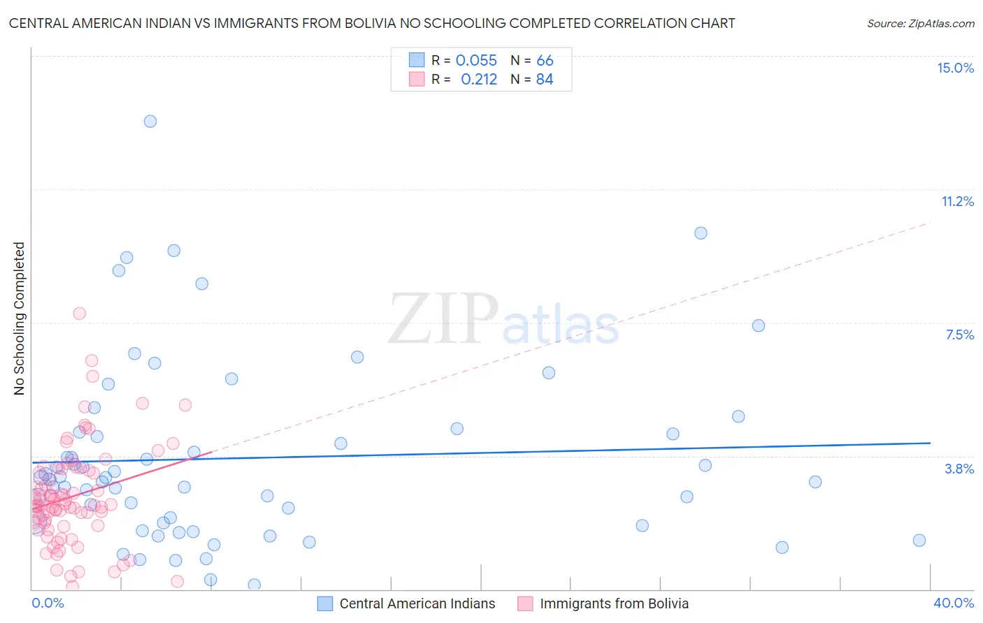 Central American Indian vs Immigrants from Bolivia No Schooling Completed