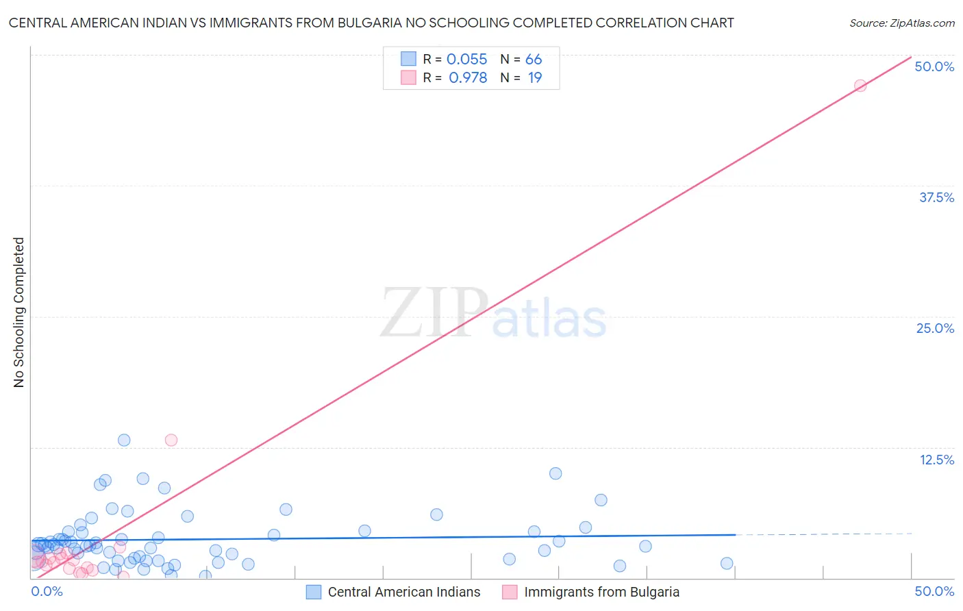 Central American Indian vs Immigrants from Bulgaria No Schooling Completed