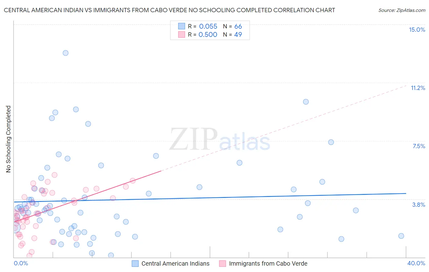 Central American Indian vs Immigrants from Cabo Verde No Schooling Completed