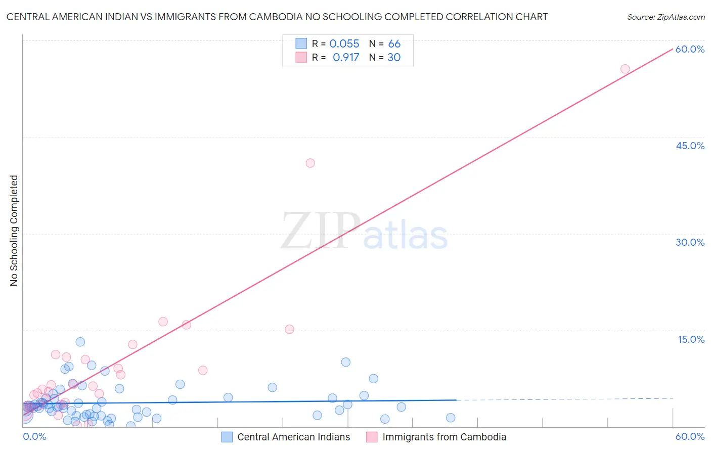 Central American Indian vs Immigrants from Cambodia No Schooling Completed