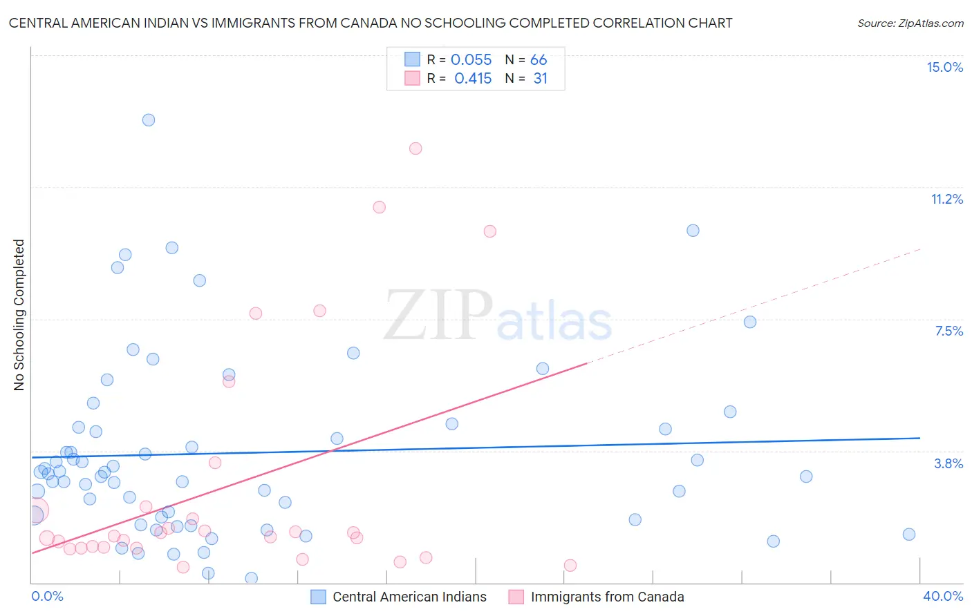 Central American Indian vs Immigrants from Canada No Schooling Completed
