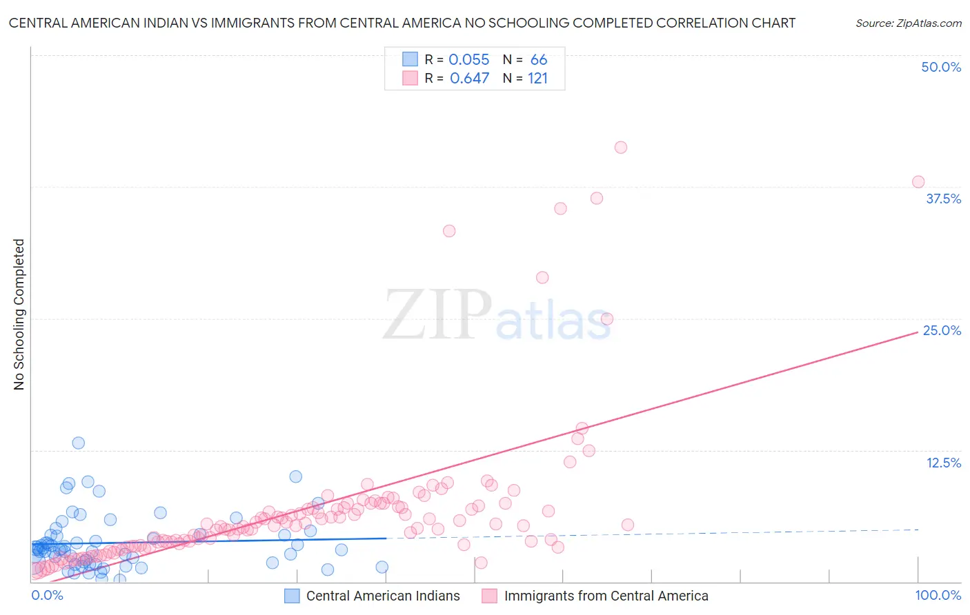 Central American Indian vs Immigrants from Central America No Schooling Completed