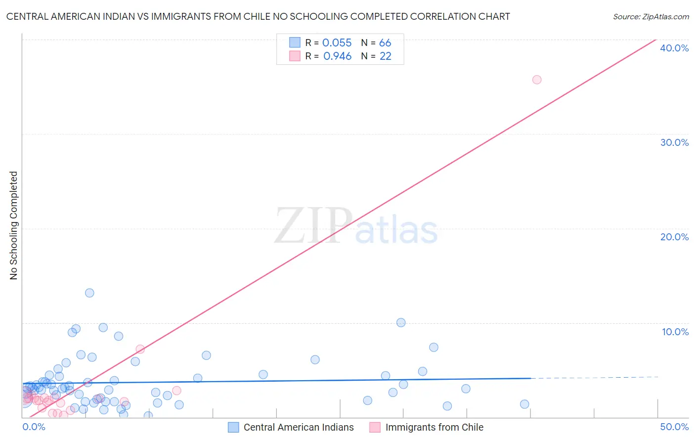 Central American Indian vs Immigrants from Chile No Schooling Completed