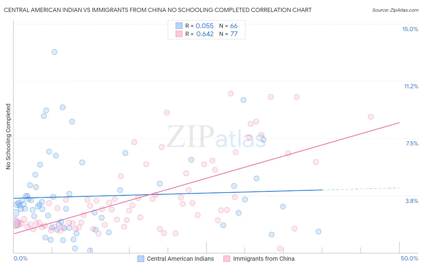 Central American Indian vs Immigrants from China No Schooling Completed