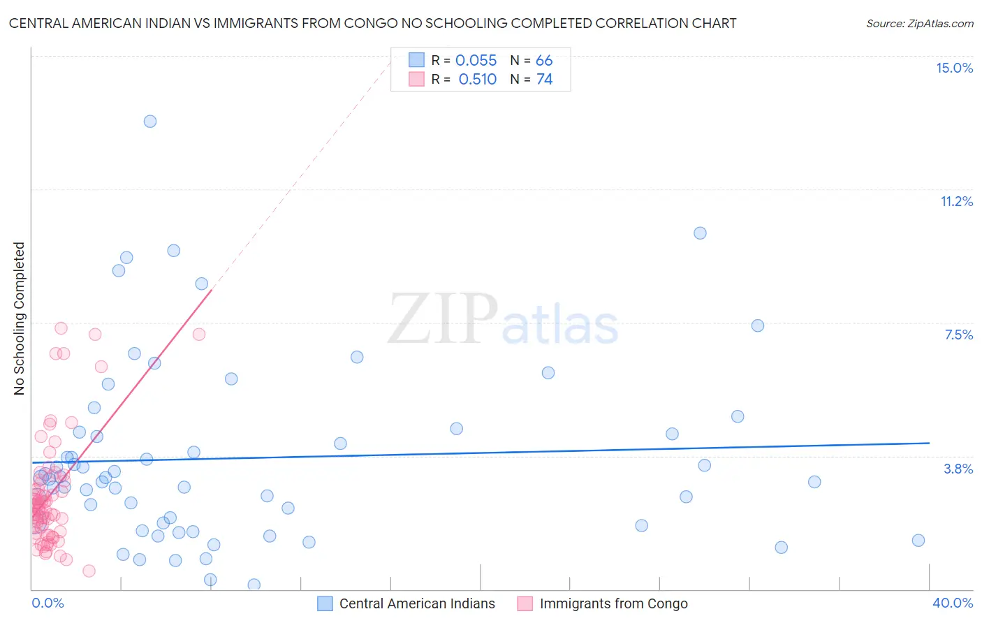Central American Indian vs Immigrants from Congo No Schooling Completed